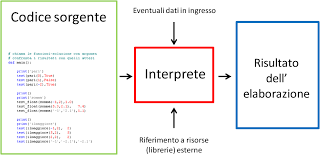 linguaggi interpretati