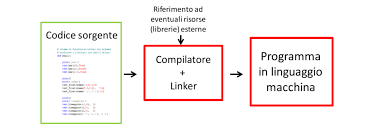 linguaggi compilati